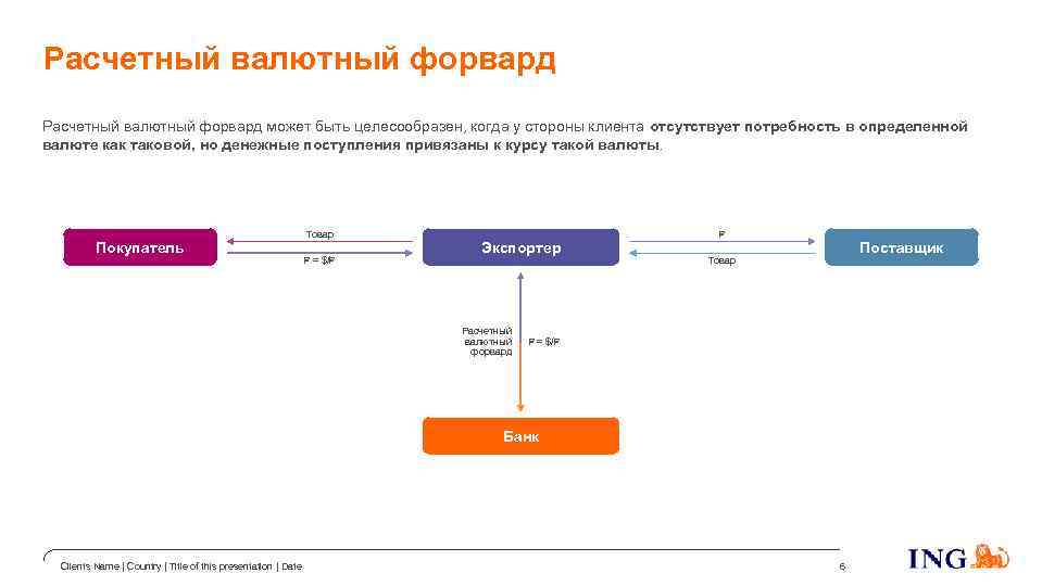 Схема форвардного контракта