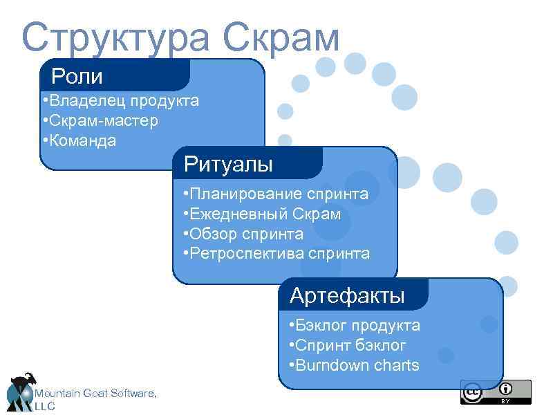 Структура Скрам Роли • Владелец продукта • Скрам-мастер • Команда Ритуалы • Планирование спринта