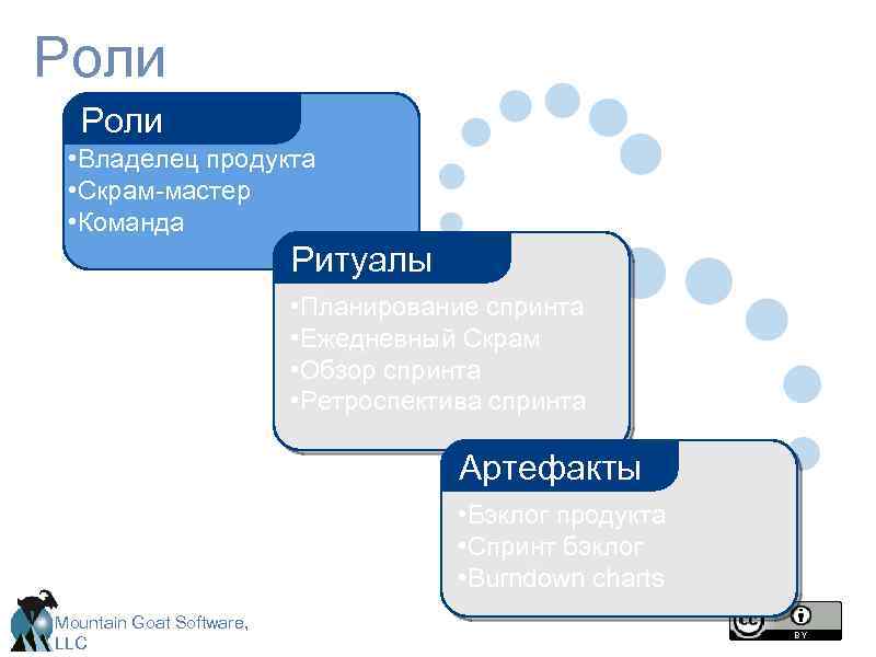 Роли • Владелец продукта • Скрам-мастер • Команда Ритуалы • Планирование спринта • Ежедневный
