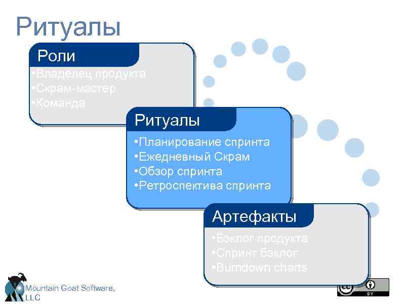 Ритуалы Роли • Владелец продукта • Скрам-мастер • Команда Ритуалы • Планирование спринта •