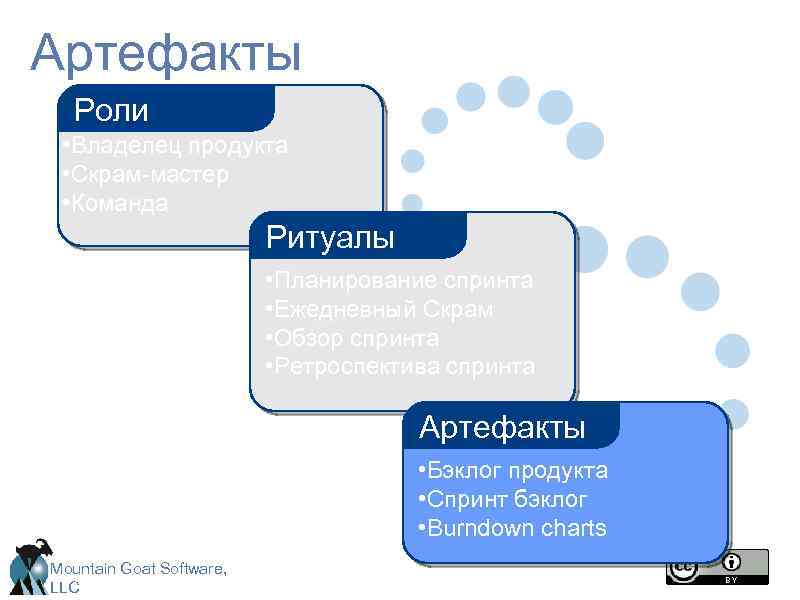 Артефакты Роли • Владелец продукта • Скрам-мастер • Команда Ритуалы • Планирование спринта •