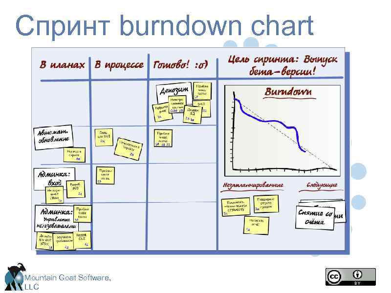 Спринт burndown chart Mountain Goat Software, LLC 