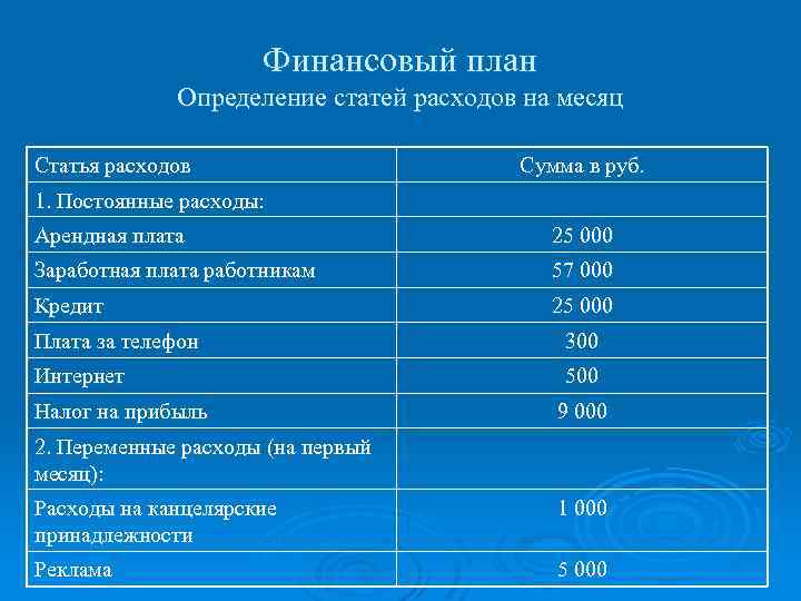 Финансовый план Определение статей расходов на месяц Статья расходов Сумма в руб. 1. Постоянные