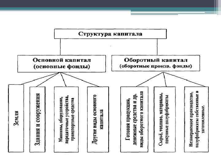 Понятие основного капитала