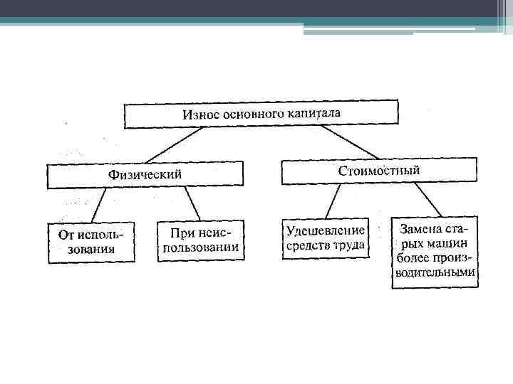 Проблемы обновления. Проблемы обновления основного капитала. Презентация на тему основной капитал. Проблемы обновления основного капитала в современных условиях. Проблемы производственного капитала России.