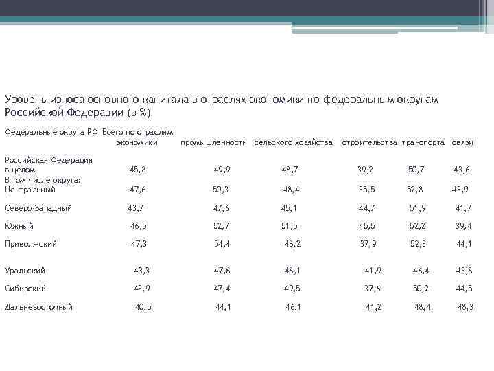 Уровень износа основного капитала в отраслях экономики по федеральным округам Российской Федерации (в %)