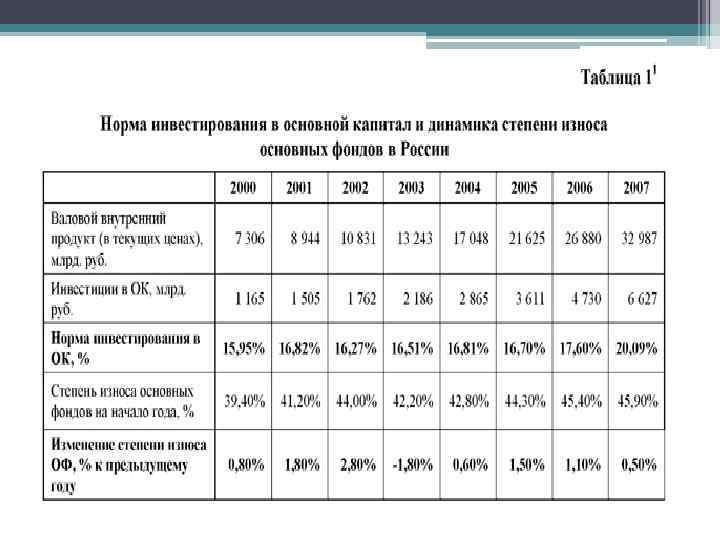 Таблица инвестиций. Норма инвестирования в основной капитал. Инвестиции в основной капитал таблица. Норма вложений в основной капитал. Основной производственный капитал.