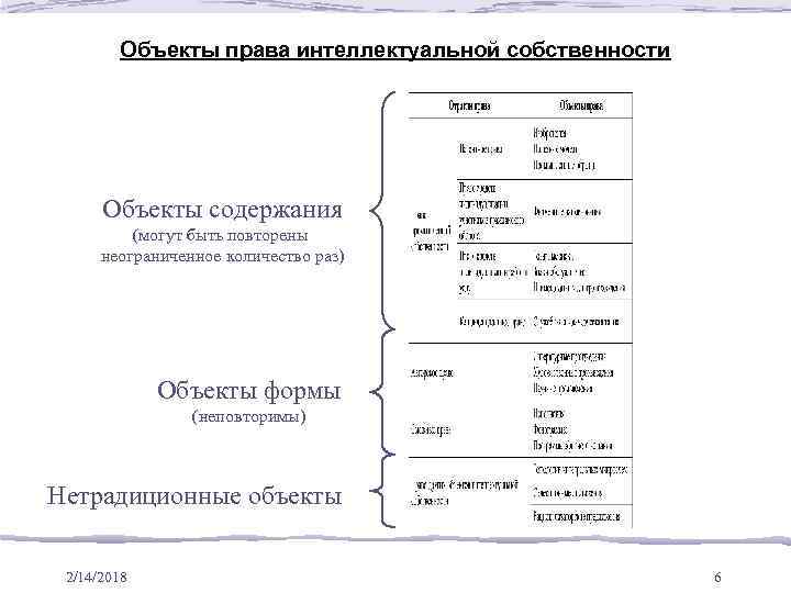 Объекты права интеллектуальной собственности Объекты содержания (могут быть повторены неограниченное количество раз) Объекты формы