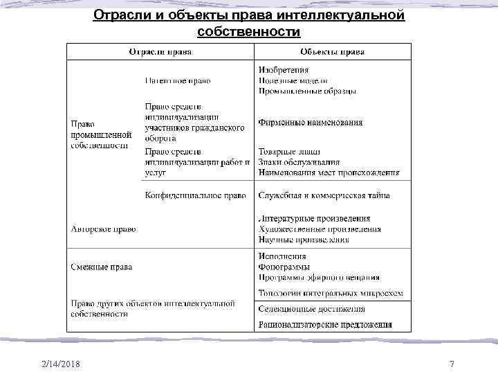Отрасли и объекты права интеллектуальной собственности 2/14/2018 7 