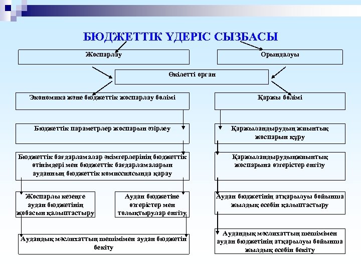 БЮДЖЕТТІК ҮДЕРІС СЫЗБАСЫ Жоспарлау Орындалуы Өкілетті орган Экономика және бюджеттік жоспарлау бөлімі Қаржы бөлімі