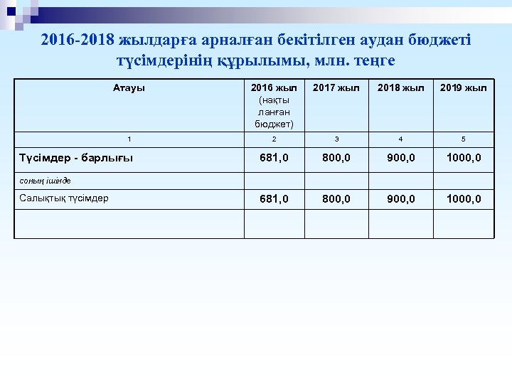 2016 -2018 жылдарға арналған бекітілген аудан бюджеті түсімдерінің құрылымы, млн. теңге Атауы 2016 жыл