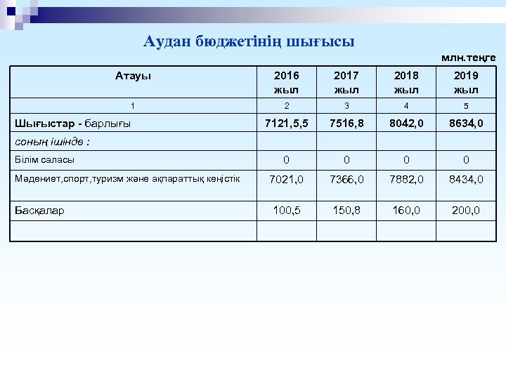 Аудан бюджетінің шығысы млн. теңге Атауы 2016 жыл 2017 жыл 2018 жыл 2019 жыл