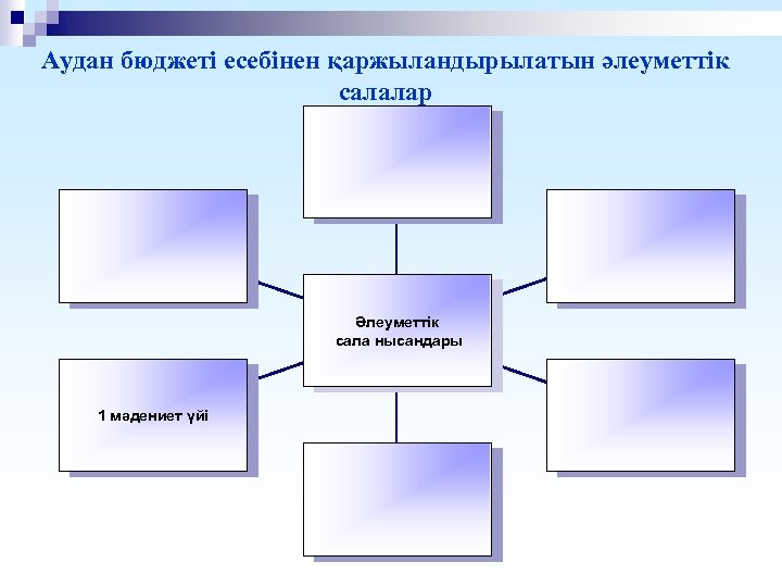 Аудан бюджеті есебінен қаржыландырылатын әлеуметтік салалар Әлеуметтік сала нысандары 1 мәдениет үйі 