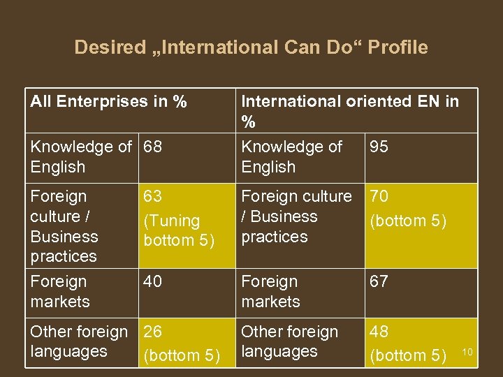 Desired „International Can Do“ Profile All Enterprises in % International oriented EN in %