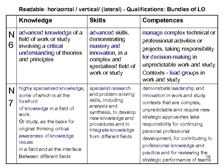 Readable: horizontal / vertical/ (lateral) - Qualifications: Bundles of LO Knowledge Skills Competences N