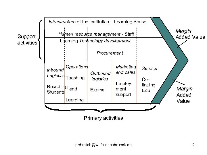Infrastructure of the institution – Learning Space Support activities Margin Added Value Human resource