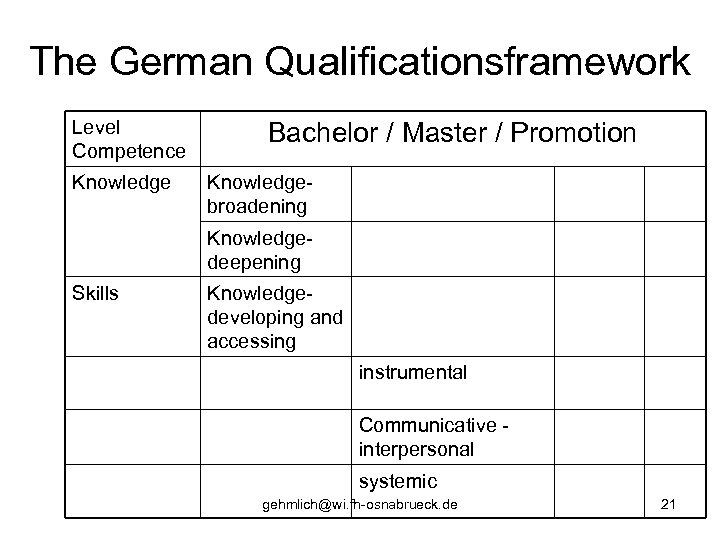 The German Qualificationsframework Level Competence Knowledge Bachelor / Master / Promotion Knowledgebroadening Knowledgedeepening Skills