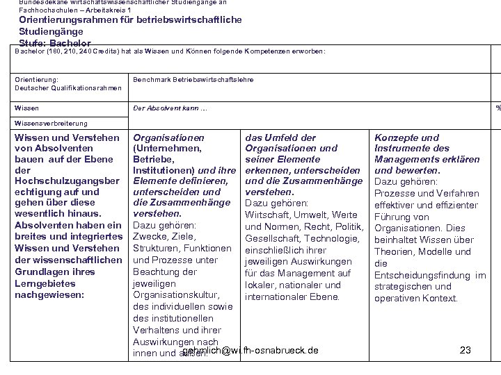 Bundesdekane wirtschaftswissenschaftlicher Studiengänge an Fachhochschulen – Arbeitskreis 1 Orientierungsrahmen für betriebswirtschaftliche Studiengänge Stufe: Bachelor