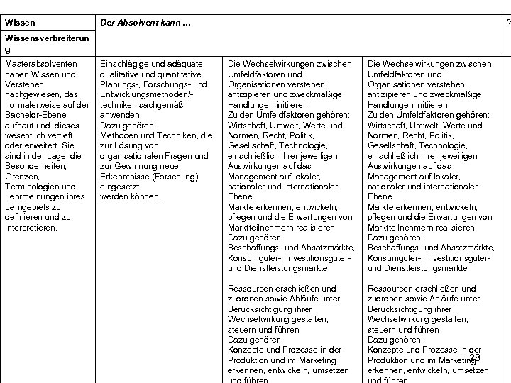 Wissen % Der Absolvent kann … Wissensverbreiterun g Masterabsolventen haben Wissen und Verstehen nachgewiesen,