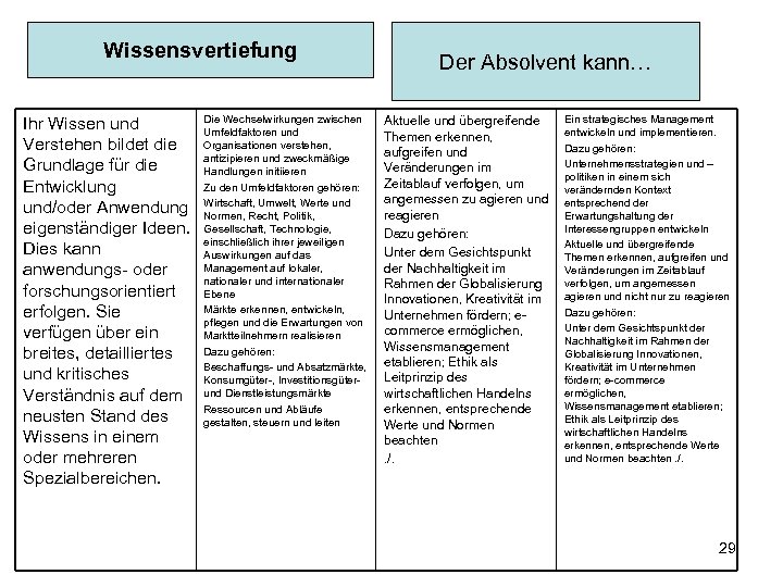 Wissensvertiefung Ihr Wissen und Verstehen bildet die Grundlage für die Entwicklung und/oder Anwendung eigenständiger