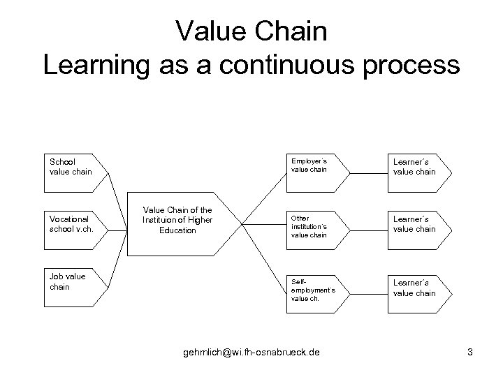 Value Chain Learning as a continuous process Employer´s value chain Vocational school v. ch.
