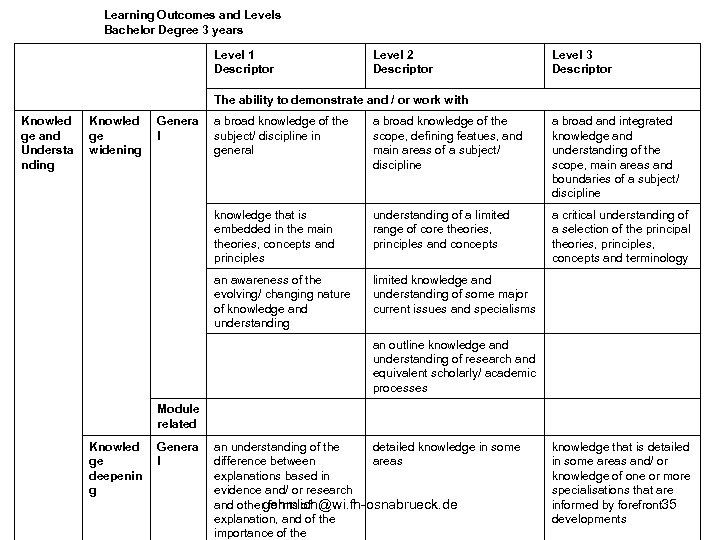Learning Outcomes and Levels Bachelor Degree 3 years Level 1 Descriptor Level 2 Descriptor
