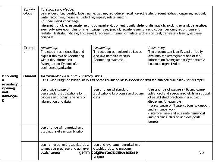 Termin ology Exampl e Knowledg e revealing/ opening and developin g To acquire knowledge: