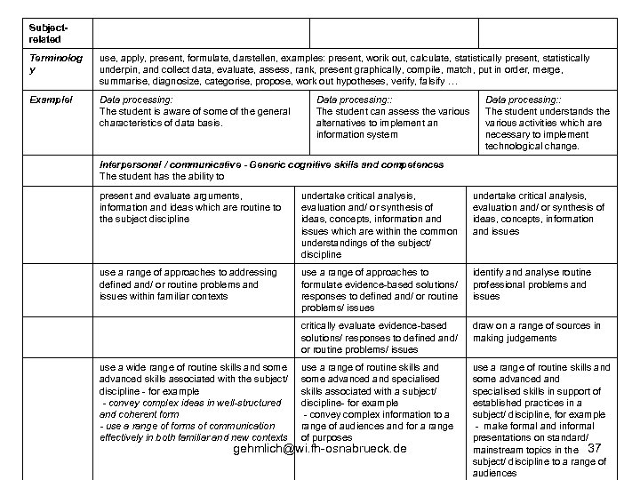 Subjectrelated Terminolog y use, apply, present, formulate, darstellen, examples: present, worik out, calculate, statistically