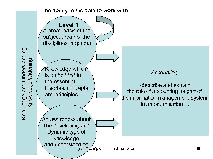 The ability to / is able to work with …. Level 1 Knowledge and