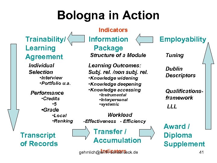 Bologna in Action Indicators Trainability/ Learning Agreement Individual Selection • Interview • Portfolio u.