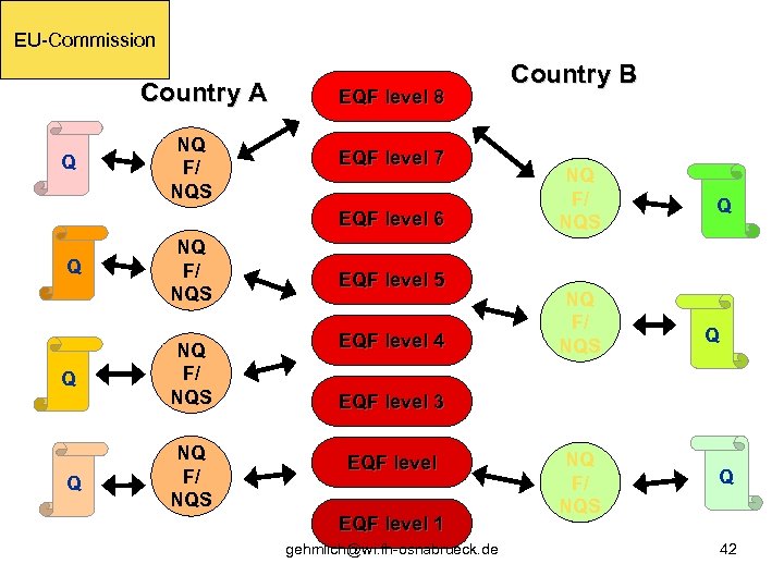 EU-Commission Country A Q NQ F/ NQS EQF level 8 EQF level 7 EQF