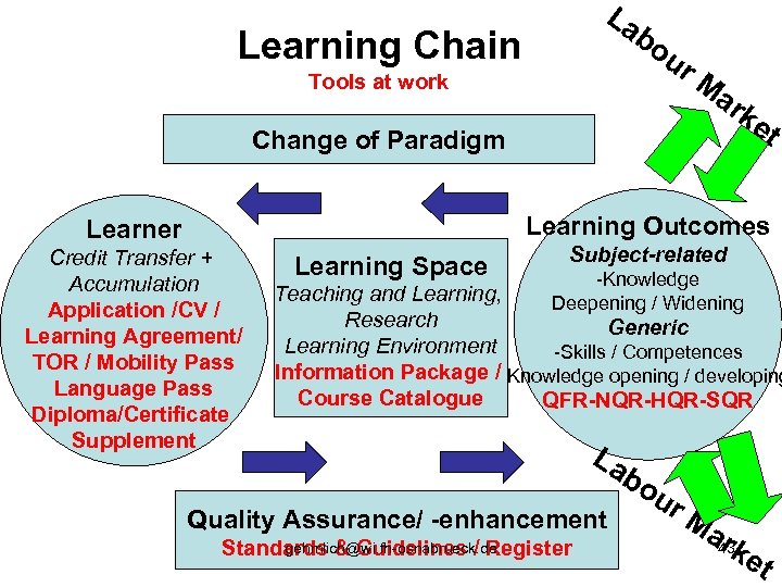 La bo u Learning Chain r. M ar Tools at work Change of Paradigm