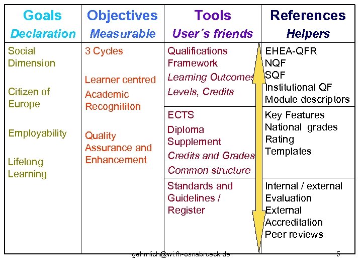 Goals Objectives Tools References Declaration Measurable User´s friends Helpers Qualifications Framework Learning Outcomes Levels,