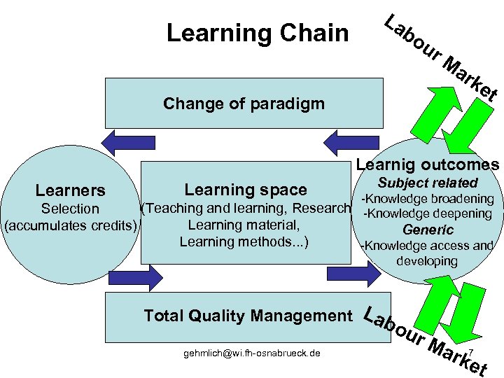 Learning Chain La bo ur Ma rk e t Change of paradigm Learnig outcomes