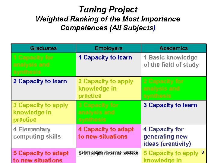 Tuning Project Weighted Ranking of the Most Importance Competences (All Subjects) Graduates Employers Academics