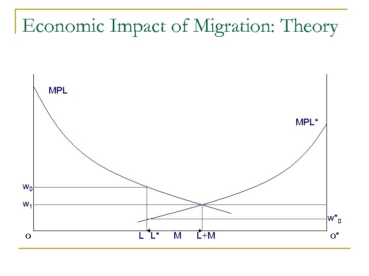 Economic Impact of Migration: Theory MPL* w 0 w 1 w*0 o L L*