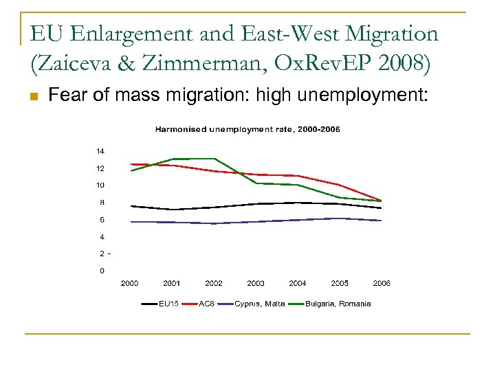EU Enlargement and East-West Migration (Zaiceva & Zimmerman, Ox. Rev. EP 2008) n Fear