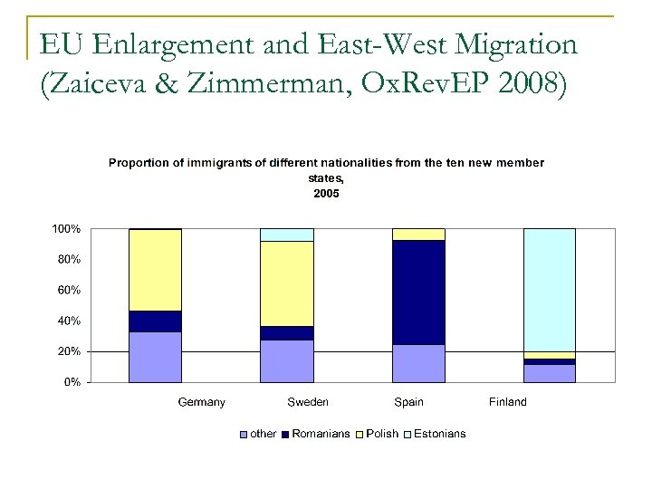 EU Enlargement and East-West Migration (Zaiceva & Zimmerman, Ox. Rev. EP 2008) 