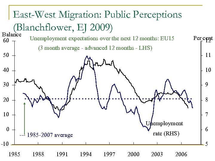 East-West Migration: Public Perceptions (Blanchflower, EJ 2009) Balance 60 Per cent 12 Unemployment expectations