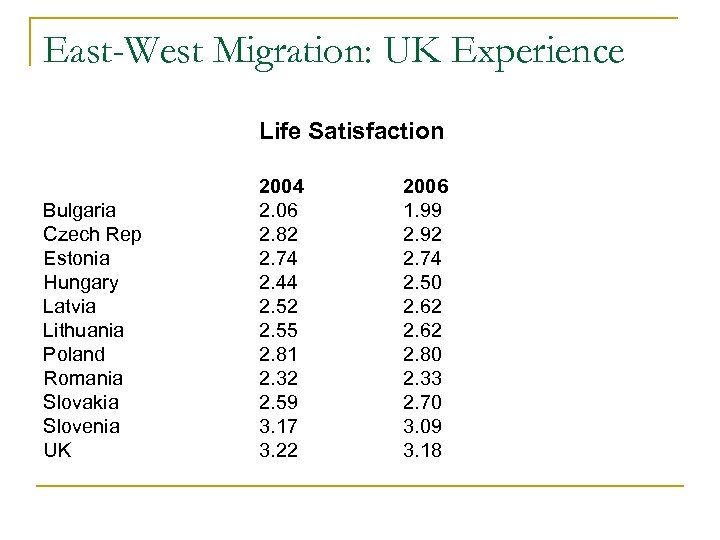 East-West Migration: UK Experience Life Satisfaction Bulgaria Czech Rep Estonia Hungary Latvia Lithuania Poland