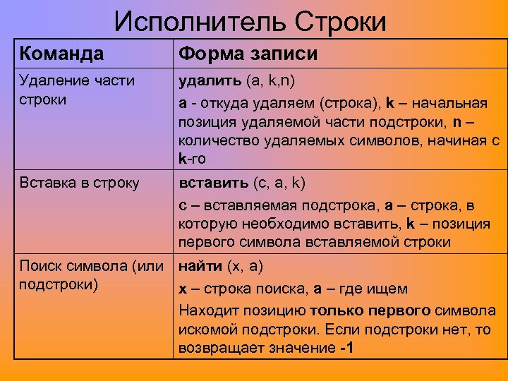 Исполнитель Строки Команда Форма записи Удаление части строки удалить (a, k, n) a -