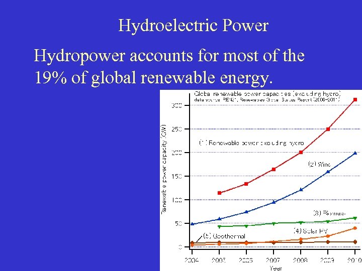 Hydroelectric Power Hydropower accounts for most of the 19% of global renewable energy. 