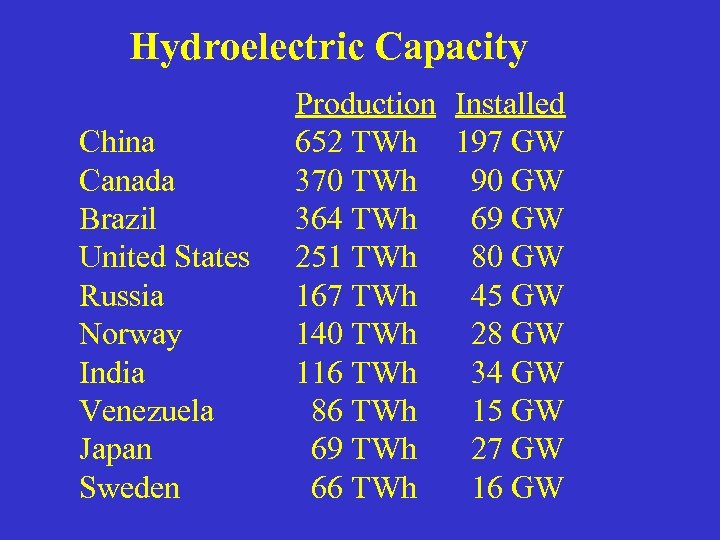 Hydroelectric Capacity China Canada Brazil United States Russia Norway India Venezuela Japan Sweden Production