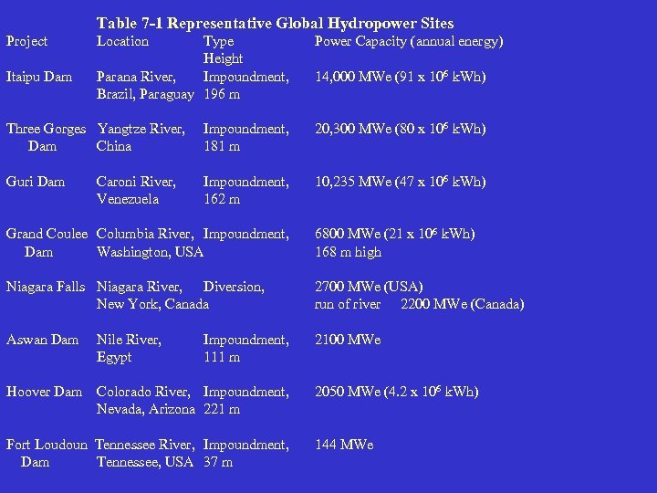 Table 7 -1 Representative Global Hydropower Sites Project Itaipu Dam Location Type Height Parana