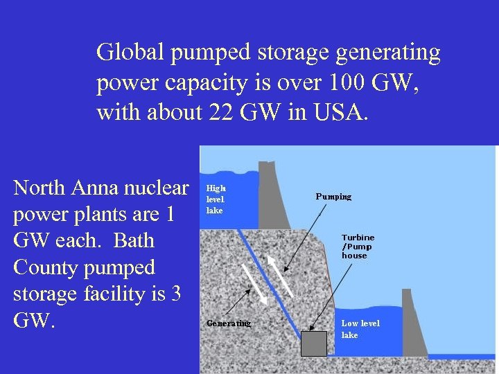 Global pumped storage generating power capacity is over 100 GW, with about 22 GW