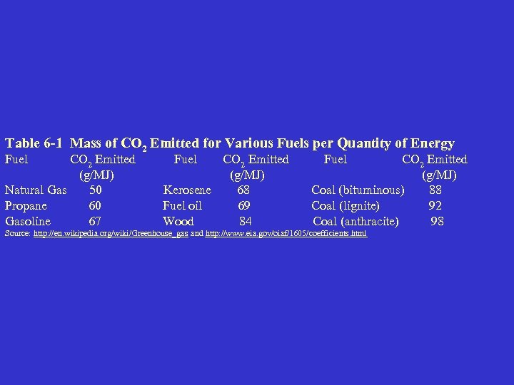 Table 6 -1 Mass of CO 2 Emitted for Various Fuels per Quantity of