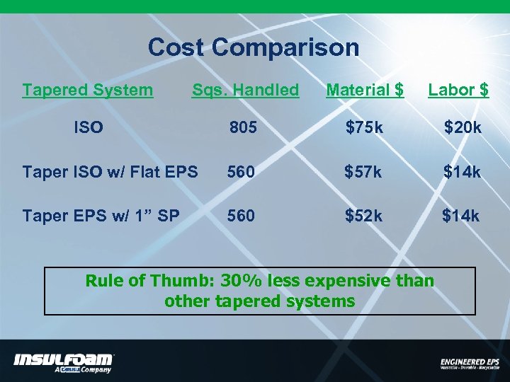 Cost Comparison Tapered System Sqs. Handled ISO 805 Material $ Labor $ $75 k