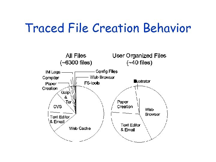 Traced File Creation Behavior 