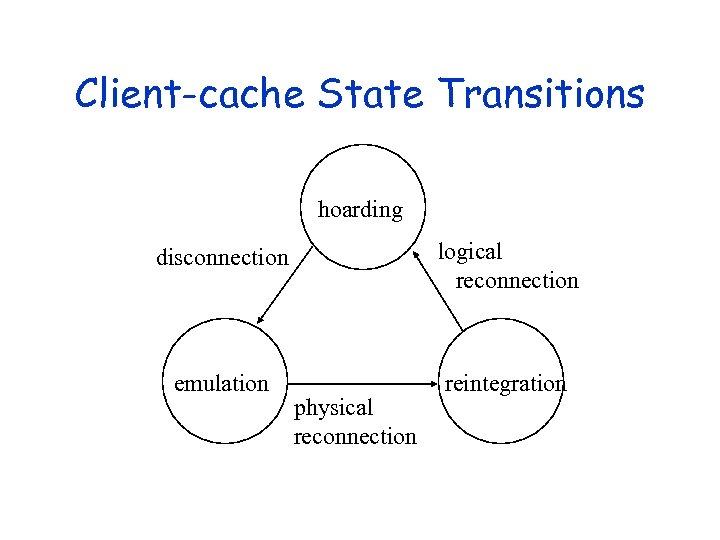 Client-cache State Transitions hoarding disconnection logical reconnection emulation reintegration physical reconnection 