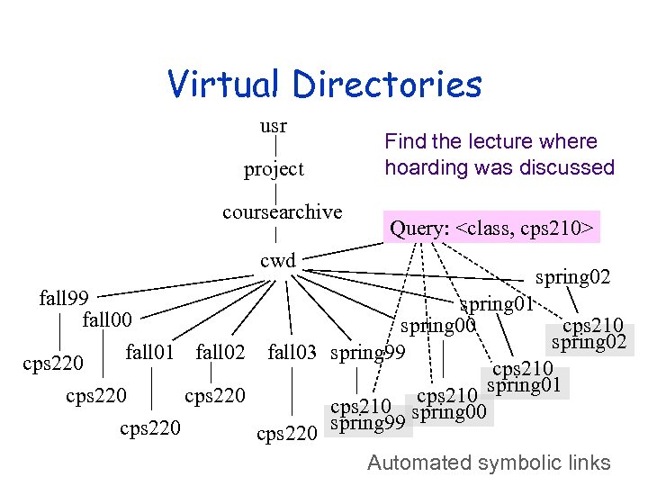 Virtual Directories usr project coursearchive cwd Find the lecture where hoarding was discussed Query: